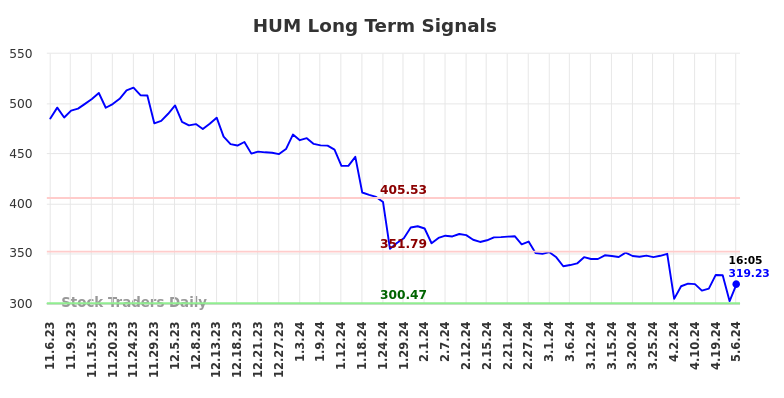 HUM Long Term Analysis for May 8 2024