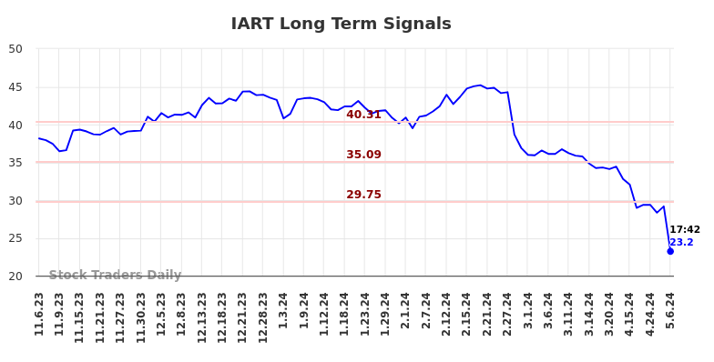 IART Long Term Analysis for May 8 2024
