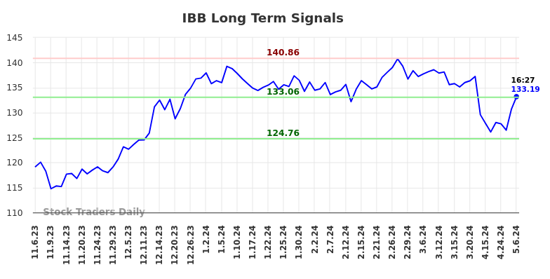 IBB Long Term Analysis for May 8 2024