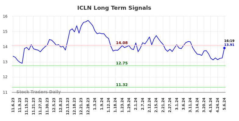 ICLN Long Term Analysis for May 8 2024