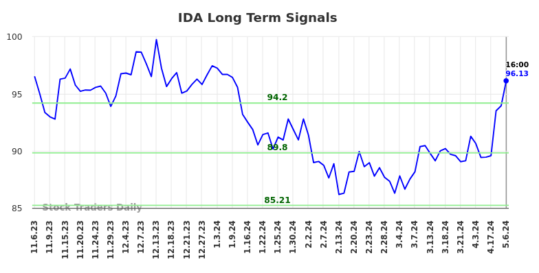 IDA Long Term Analysis for May 8 2024