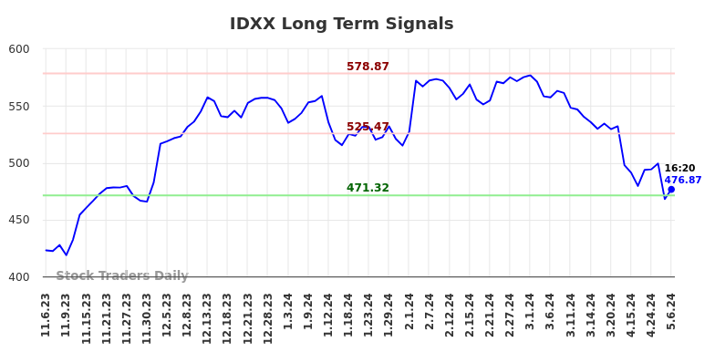 IDXX Long Term Analysis for May 8 2024