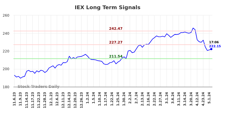 IEX Long Term Analysis for May 8 2024