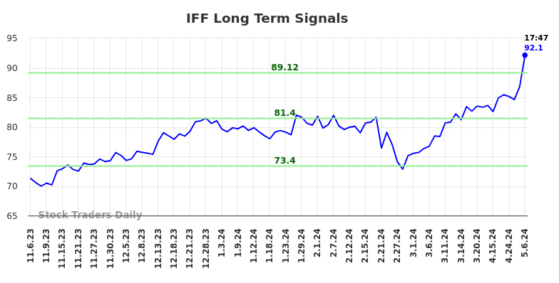 IFF Long Term Analysis for May 8 2024