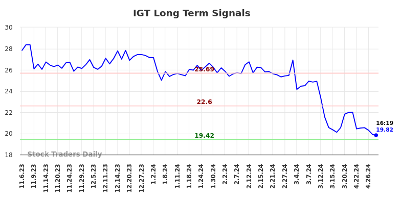 IGT Long Term Analysis for May 8 2024