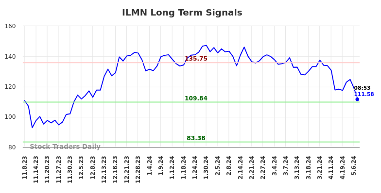 ILMN Long Term Analysis for May 8 2024