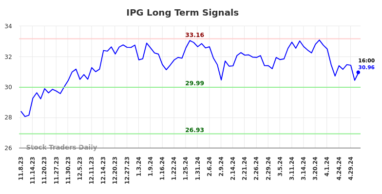IPG Long Term Analysis for May 8 2024