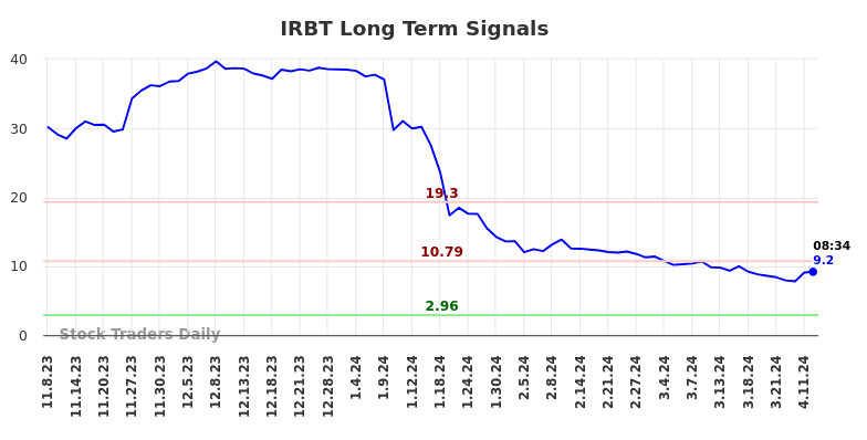 IRBT Long Term Analysis for May 8 2024