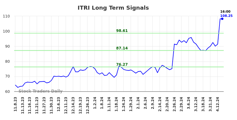 ITRI Long Term Analysis for May 8 2024