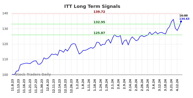 ITT Long Term Analysis for May 8 2024