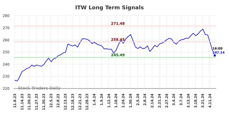 ITW Long Term Analysis for May 8 2024
