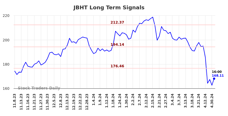 JBHT Long Term Analysis for May 8 2024