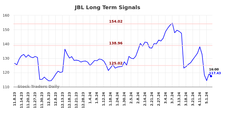JBL Long Term Analysis for May 8 2024