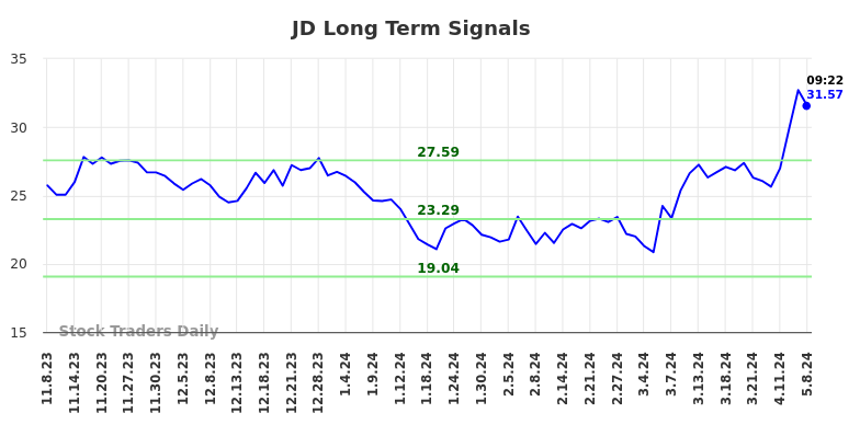 JD Long Term Analysis for May 8 2024