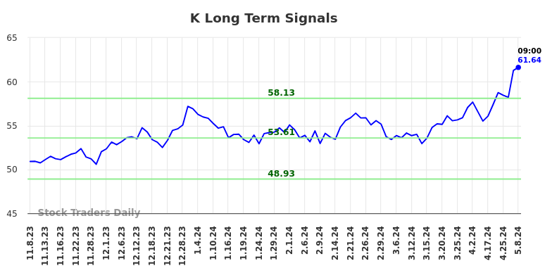 K Long Term Analysis for May 8 2024