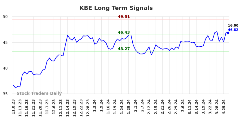 KBE Long Term Analysis for May 8 2024