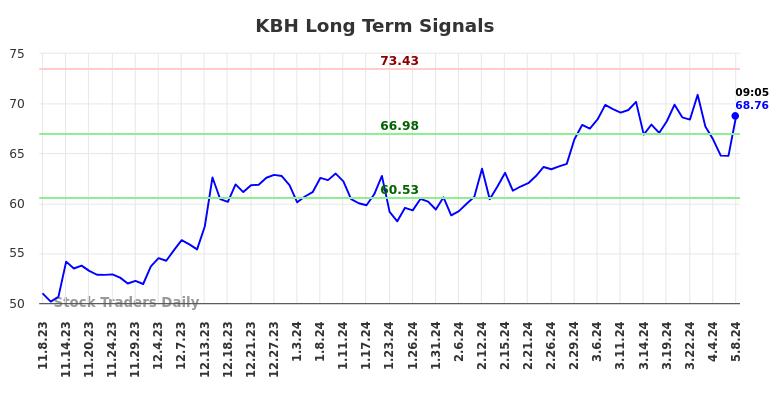 KBH Long Term Analysis for May 8 2024