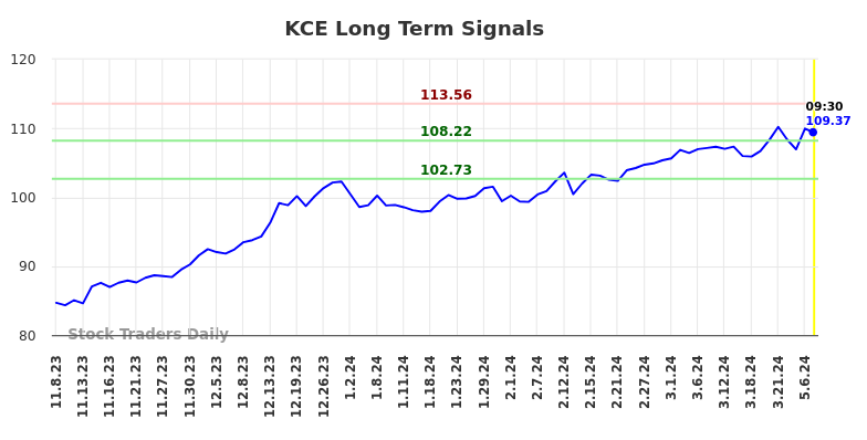 KCE Long Term Analysis for May 8 2024