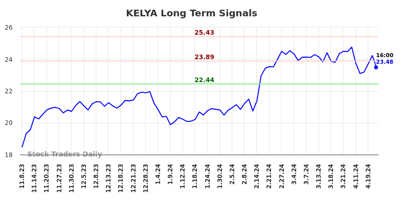 KELYA Long Term Analysis for May 8 2024