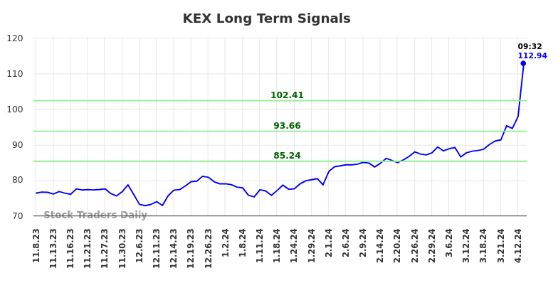 KEX Long Term Analysis for May 8 2024