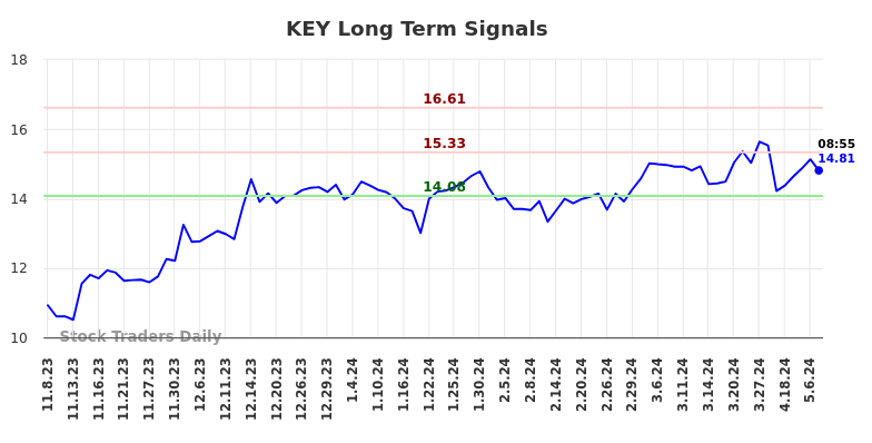 KEY Long Term Analysis for May 8 2024