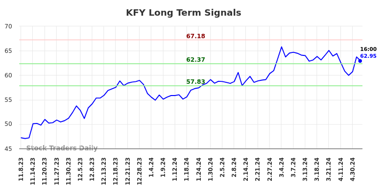 KFY Long Term Analysis for May 8 2024