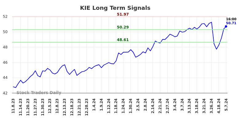 KIE Long Term Analysis for May 8 2024