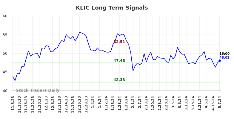 KLIC Long Term Analysis for May 8 2024