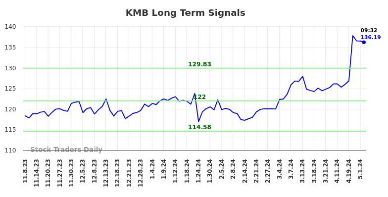 KMB Long Term Analysis for May 8 2024