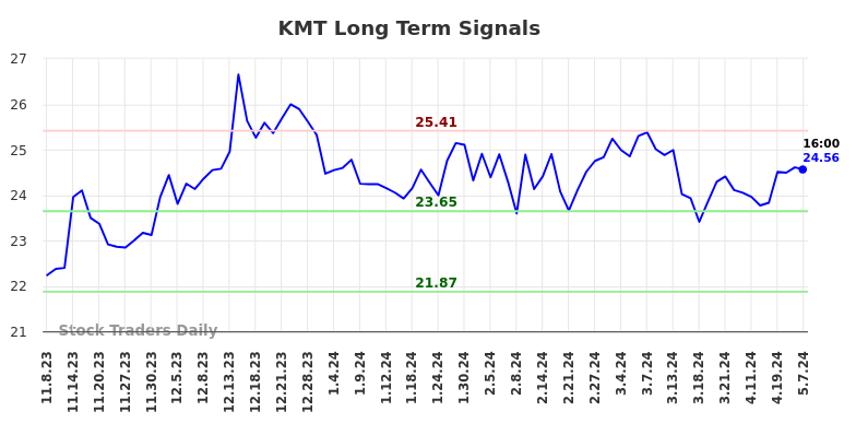 KMT Long Term Analysis for May 8 2024