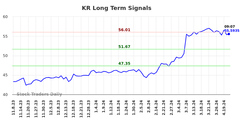 KR Long Term Analysis for May 8 2024