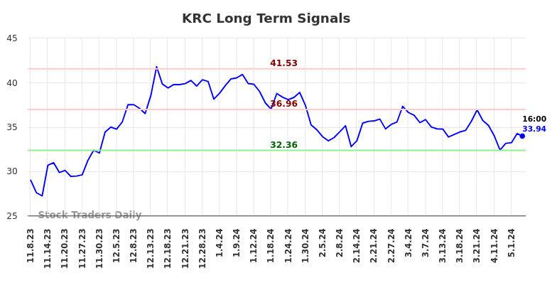 KRC Long Term Analysis for May 8 2024