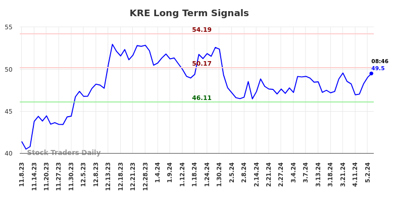 KRE Long Term Analysis for May 8 2024