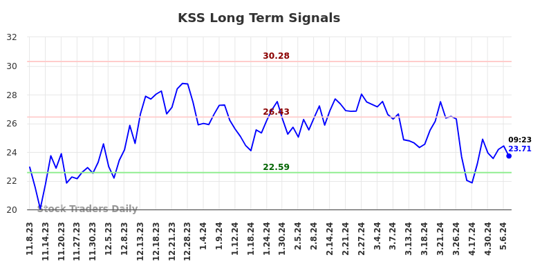 KSS Long Term Analysis for May 8 2024