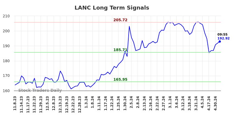 LANC Long Term Analysis for May 8 2024