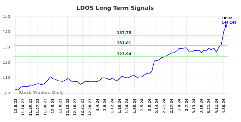 LDOS Long Term Analysis for May 8 2024