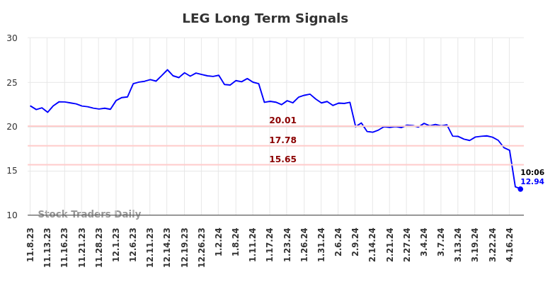 LEG Long Term Analysis for May 8 2024