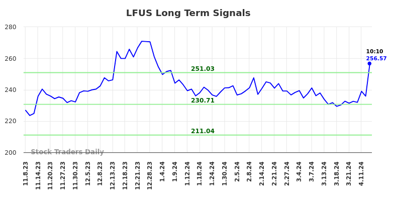 LFUS Long Term Analysis for May 8 2024