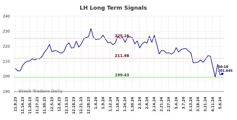 LH Long Term Analysis for May 8 2024
