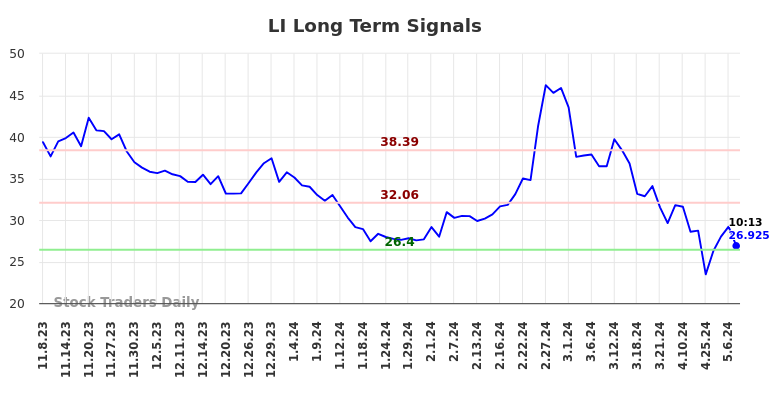 LI Long Term Analysis for May 8 2024