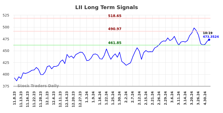 LII Long Term Analysis for May 8 2024