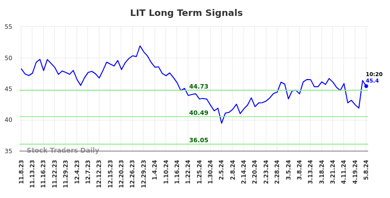 LIT Long Term Analysis for May 8 2024