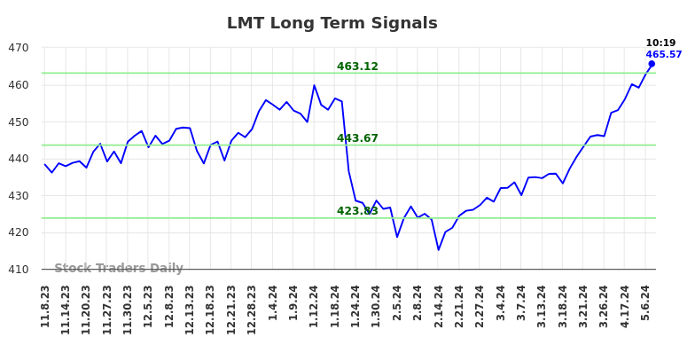 LMT Long Term Analysis for May 8 2024
