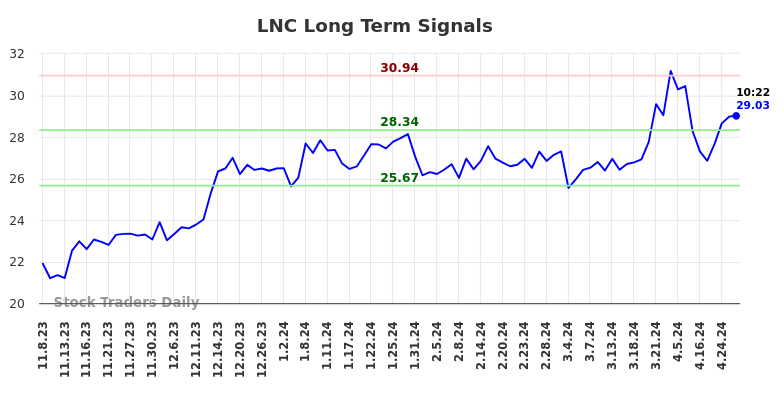 LNC Long Term Analysis for May 8 2024