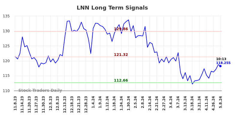 LNN Long Term Analysis for May 8 2024