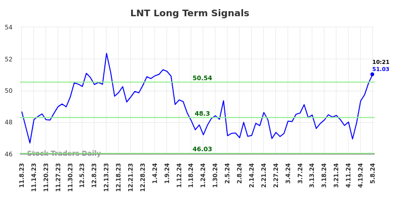 LNT Long Term Analysis for May 8 2024