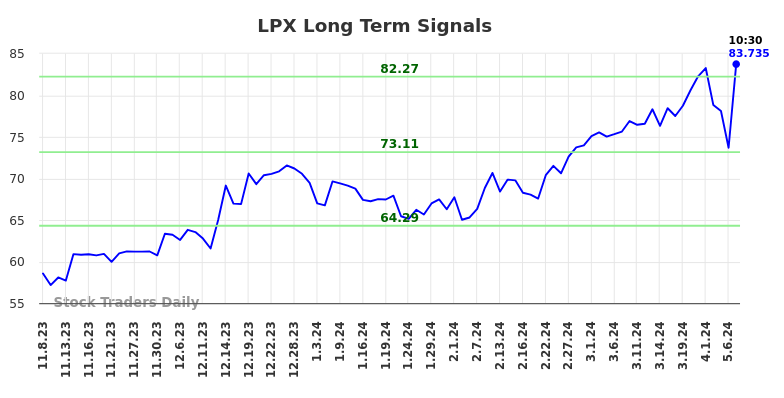 LPX Long Term Analysis for May 8 2024