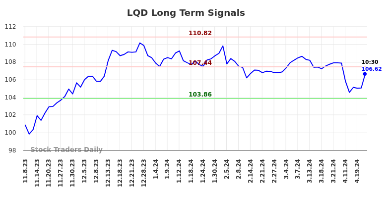 LQD Long Term Analysis for May 8 2024