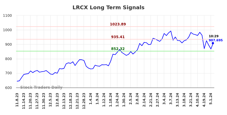 LRCX Long Term Analysis for May 8 2024