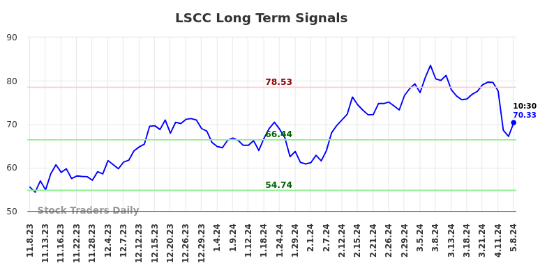 LSCC Long Term Analysis for May 8 2024